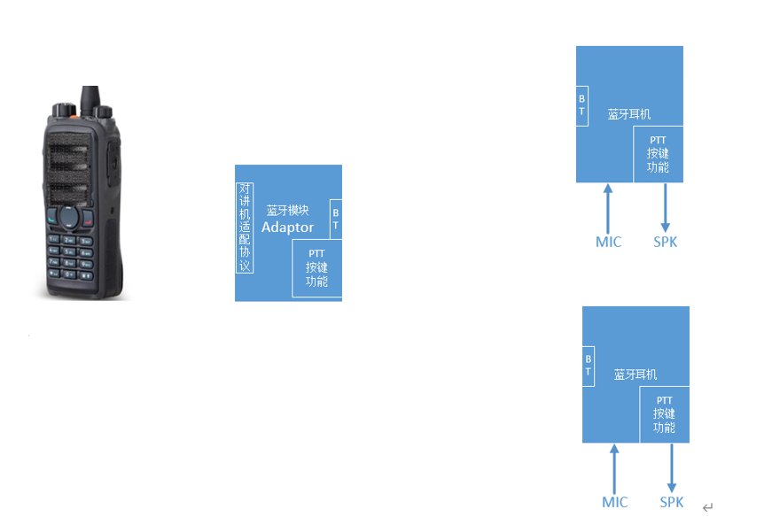 对讲机模块场景分析之二：适配对讲机PTT