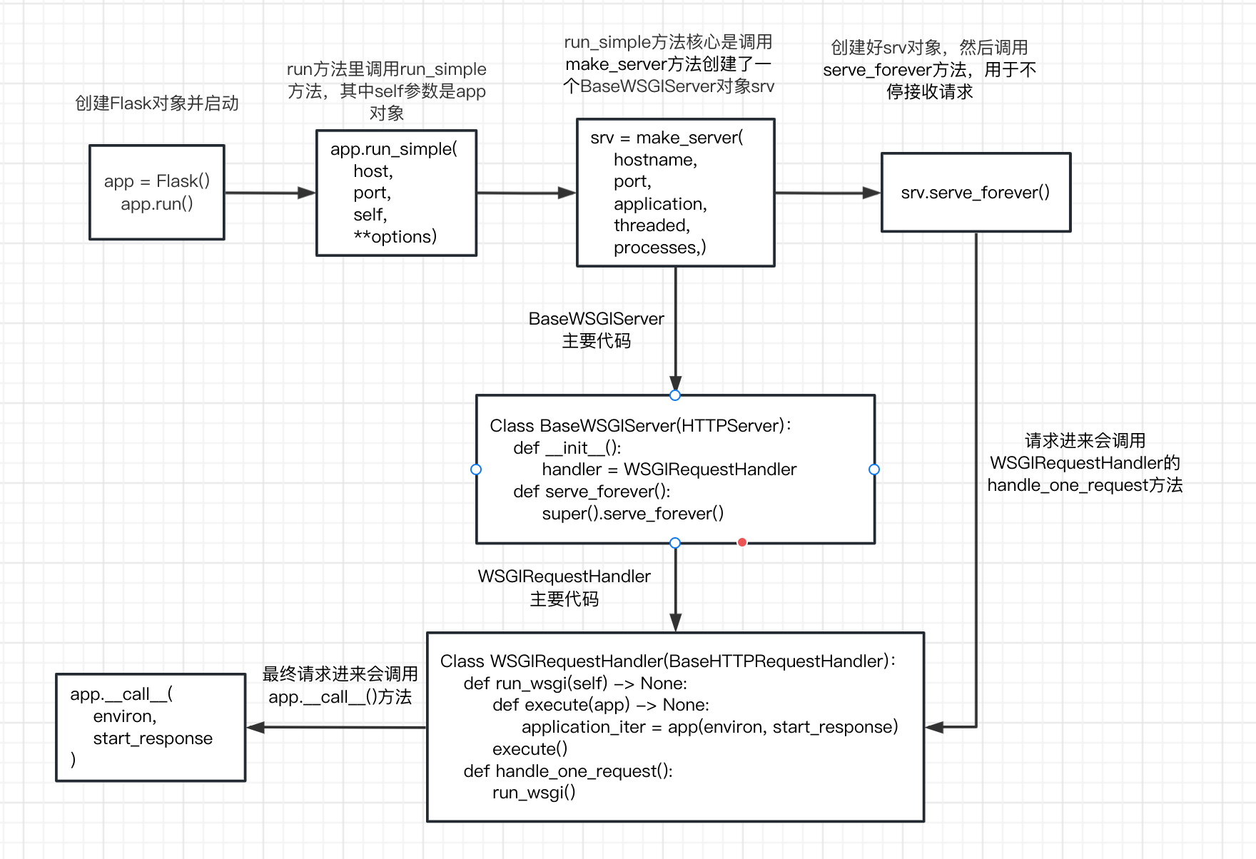 Flask源码篇：wsgi、Werkzeug与Flask启动工作流程