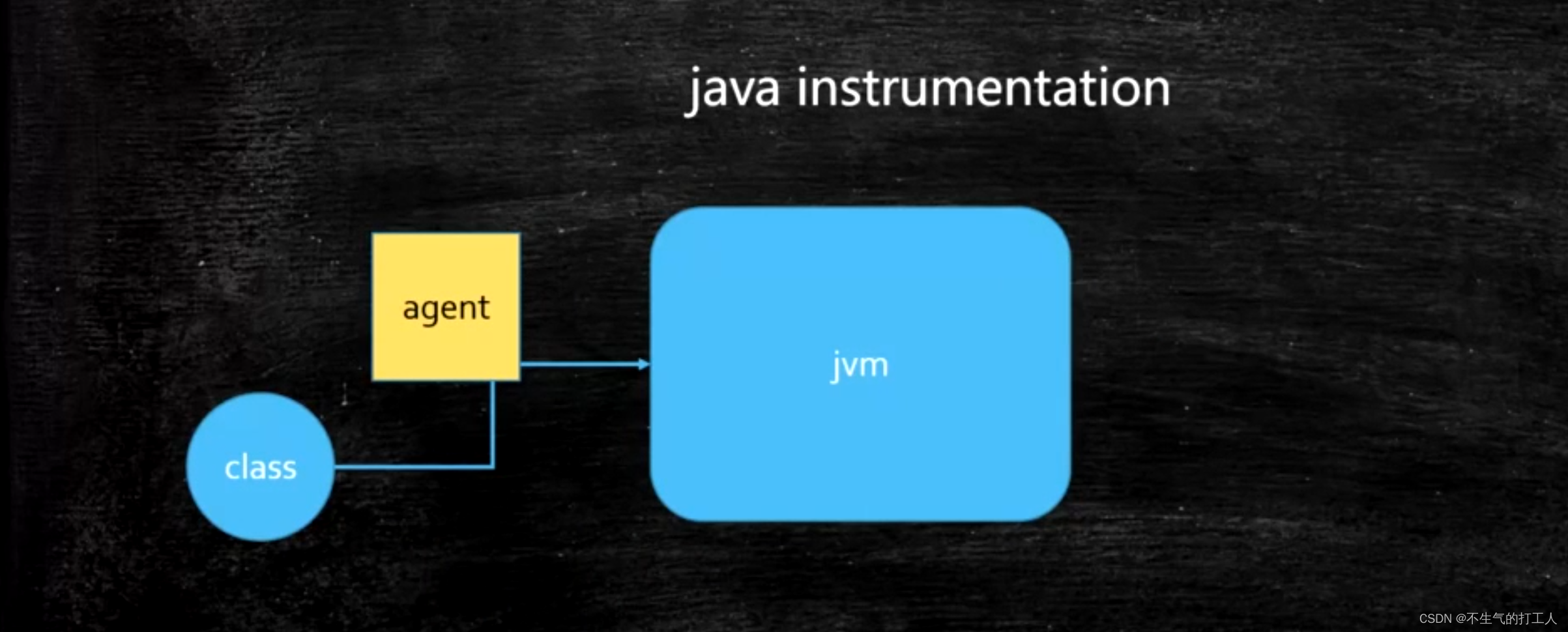 JVM-从熟悉到精通