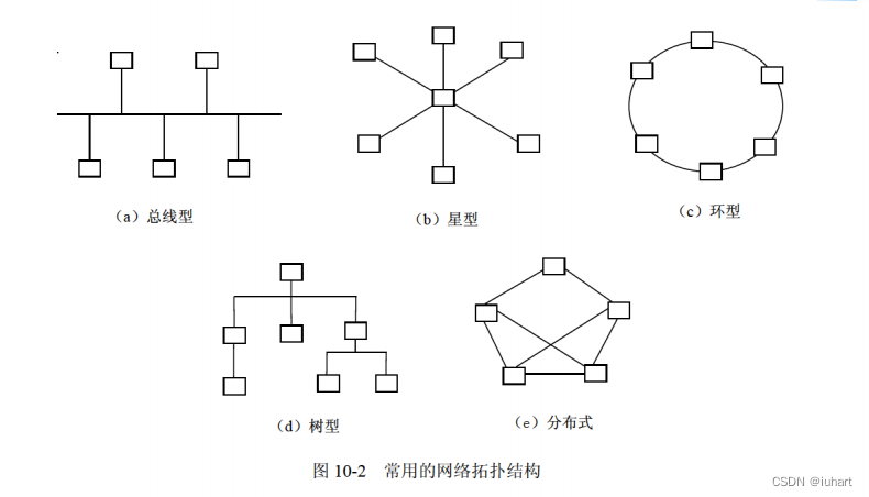 网络拓扑结构