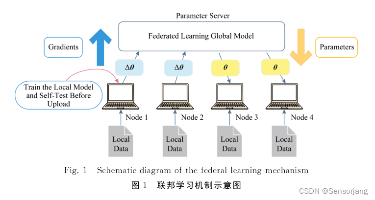 联邦学习机制示意图