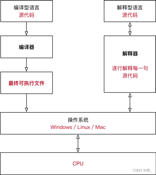 编译型语言和解释型语言的执行流程