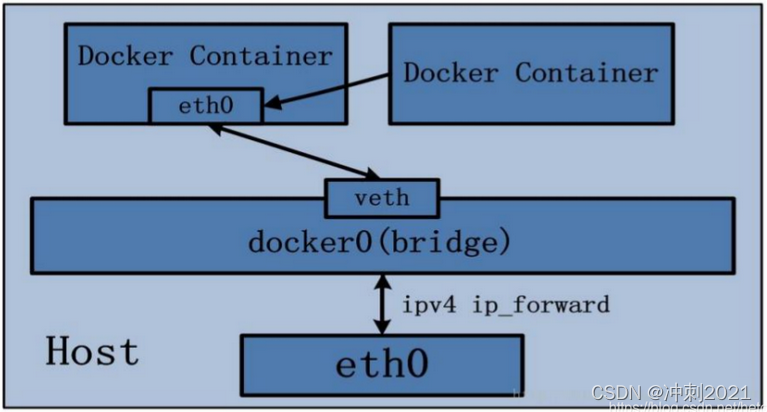 docker网络--单机通信--0--bridge, Host, Container, none笔记