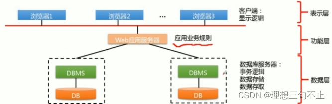 三层B/S结构数据库应用系统
