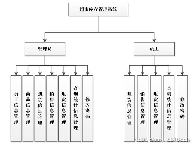 基于PHP+MySQL超市库存管理系统的设计与实现