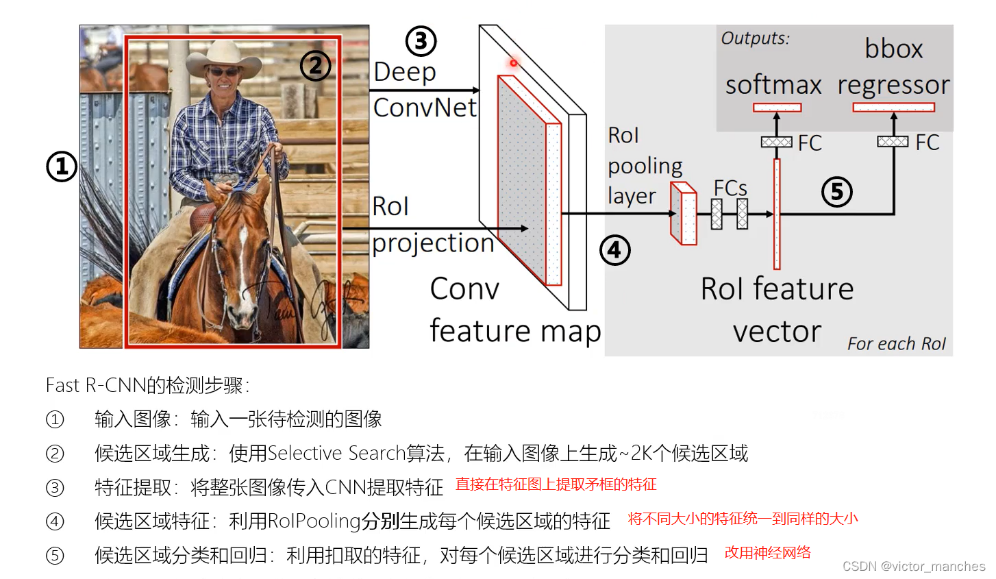 [外链图片转存失败,源站可能有防盗链机制,建议将图片保存下来直接上传(img-pz8VtHrn-1681716550632)(image/RCNN/1680884456543.png)]