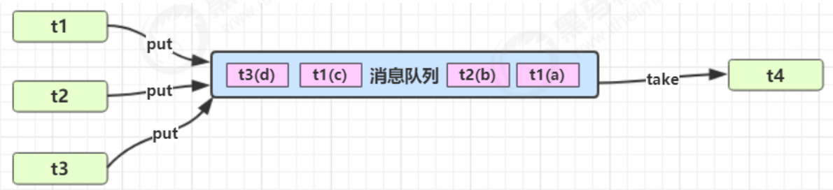 线程共享模型之管程一