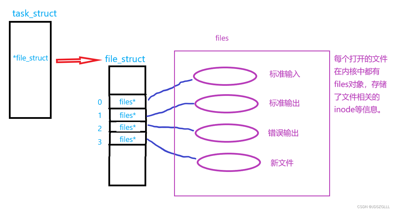 文件基础IO