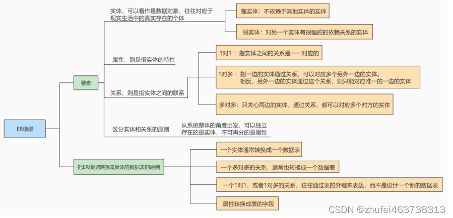 MySQL基础（二十九）数据库的设计规范