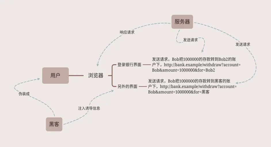 CSRF漏洞原理