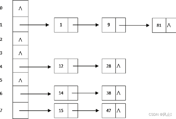 Java实现哈希表