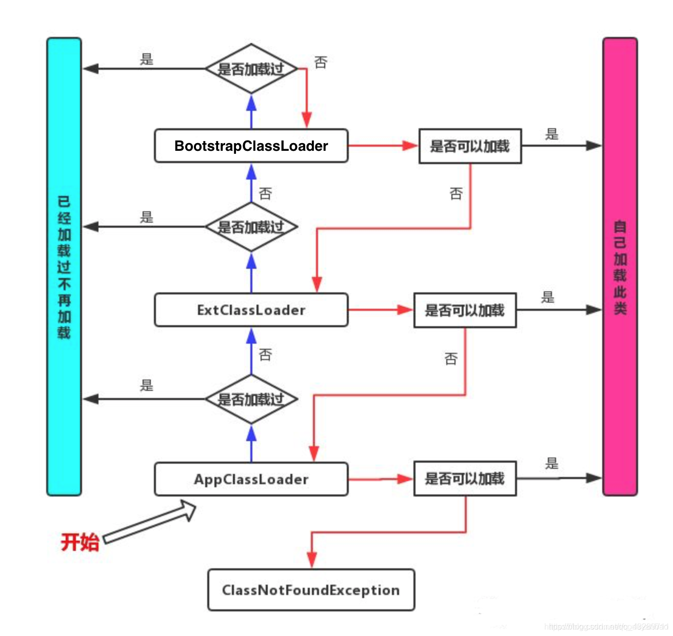 双亲委派机制