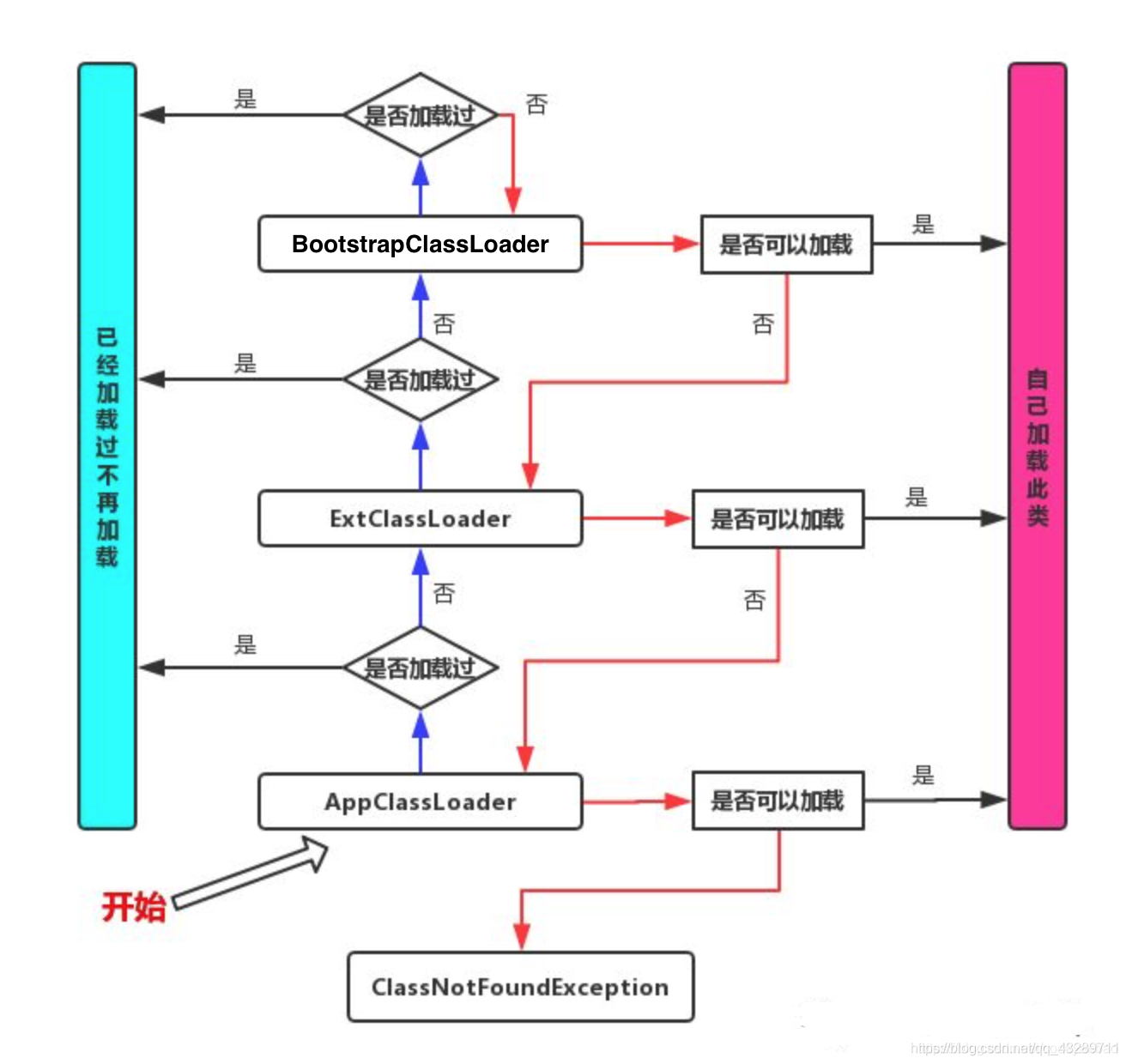 双亲委派机制