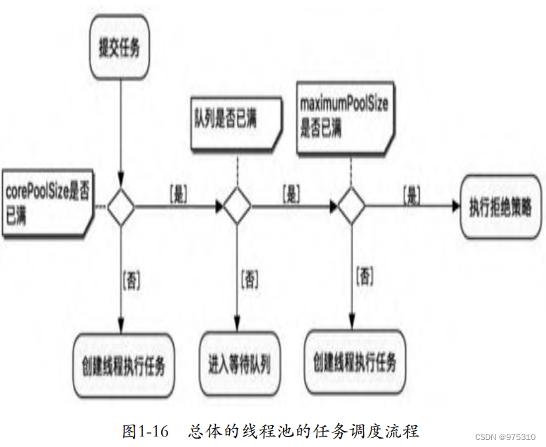 JUC之线程池的标准创建方式