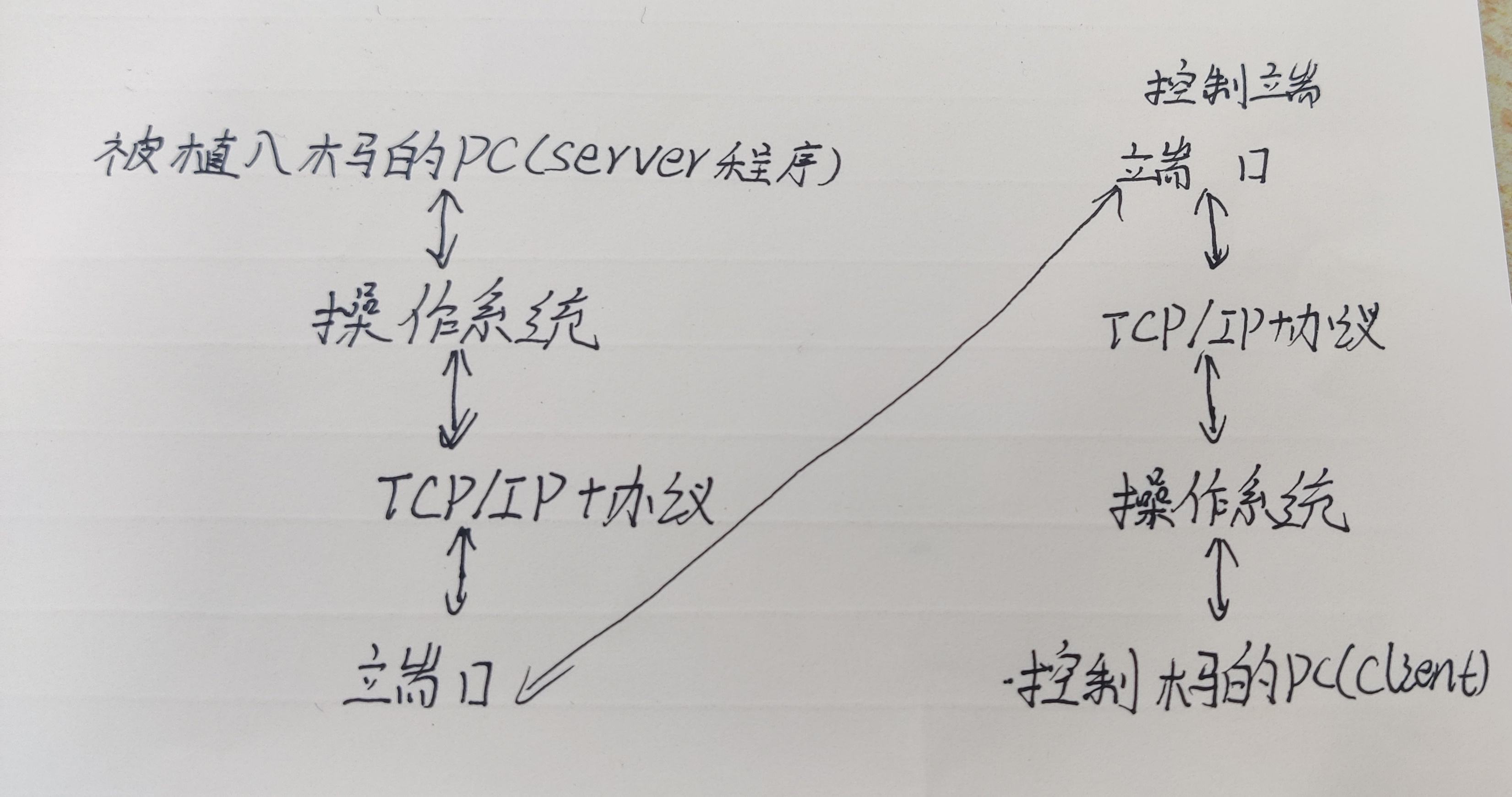 木马攻击实验