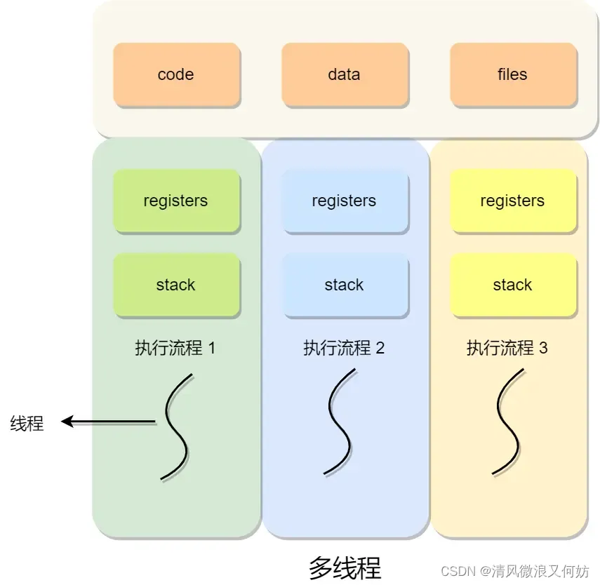 [外链图片转存失败,源站可能有防盗链机制,建议将图片保存下来直接上传(img-Ls3lCmmf-1692347192244)(https://cdn.xiaolincoding.com/gh/xiaolincoder/ImageHost/操作系统/进程和线程/16-多线程内存结构.jpg)]