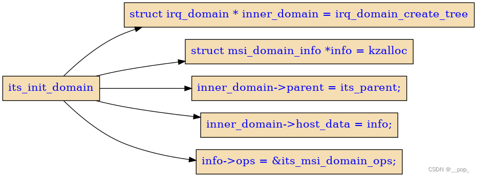 irq_domain msi_domain 的 使用和关系