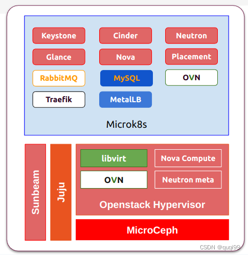 Using sunbeam to deploy openstack (by quqi99)