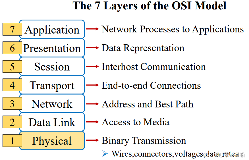 OSI七层体系结构图