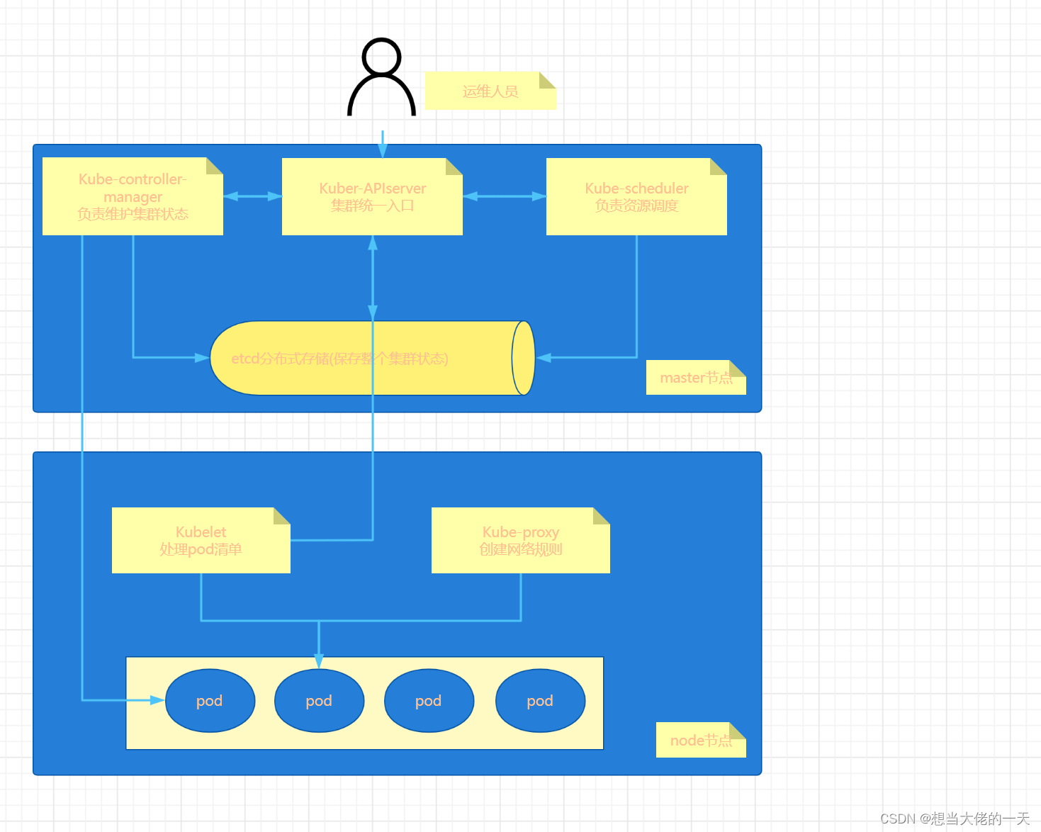 [云原生2. ] Kubernetes的简单介绍