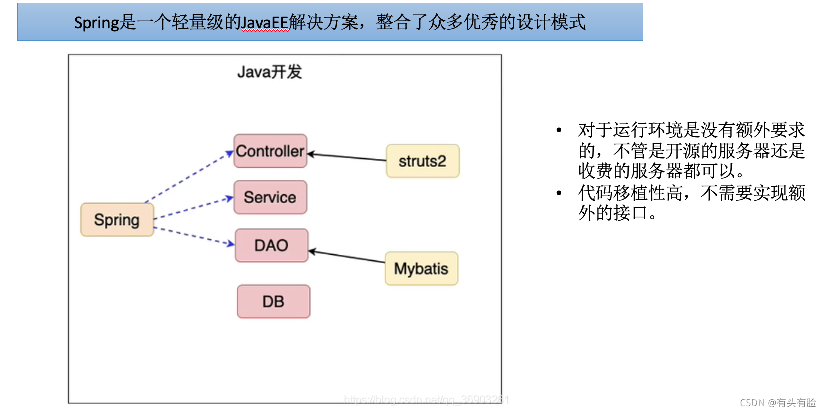 SSM原理总结_ssm的底层原理-CSDN博客