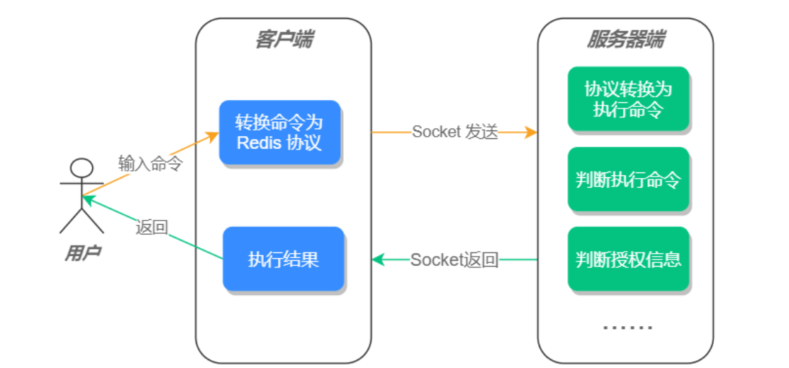 Redis命令详解