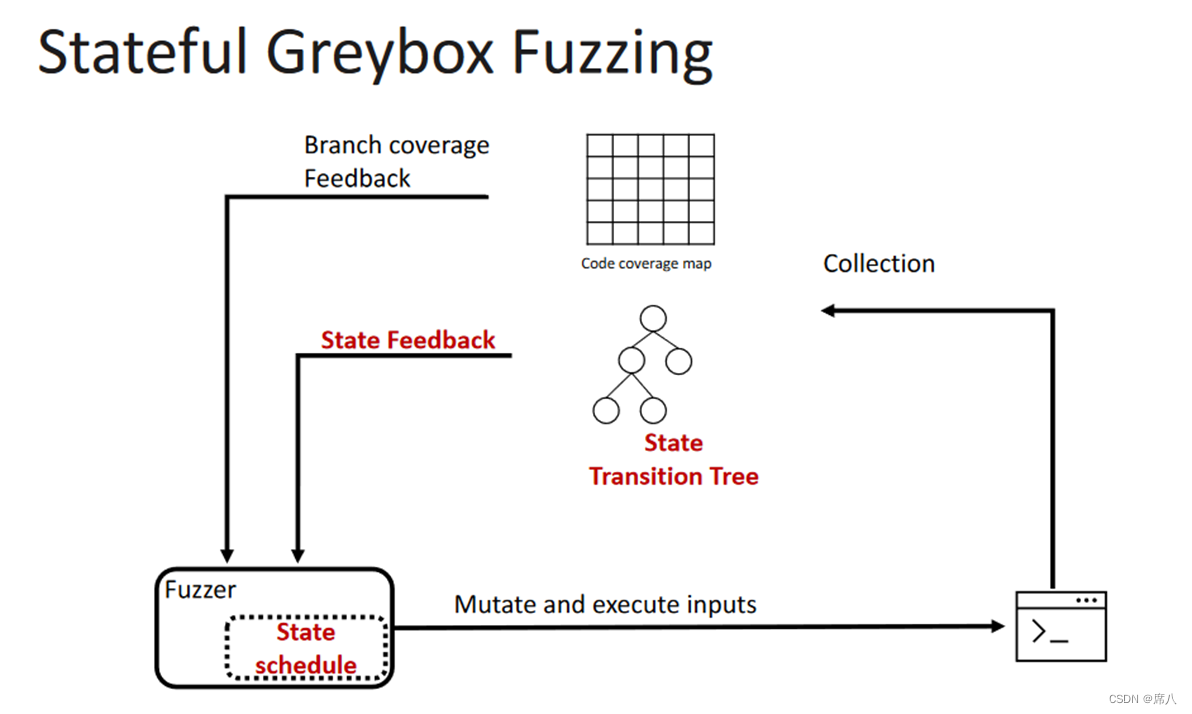 Usenix Security 2022 Stateful Greybox Fuzzing_巴金声-CSDN博客