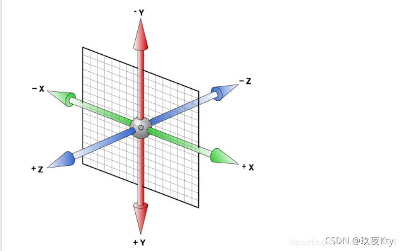 css3 的空间坐标轴