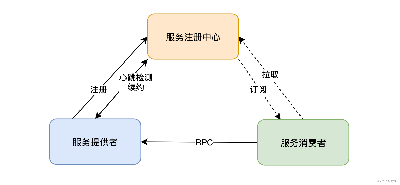 干货|SpringCloud之注册中心如何选用