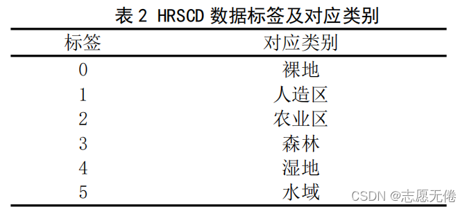 表2 HRSCD数据标签及对应类别