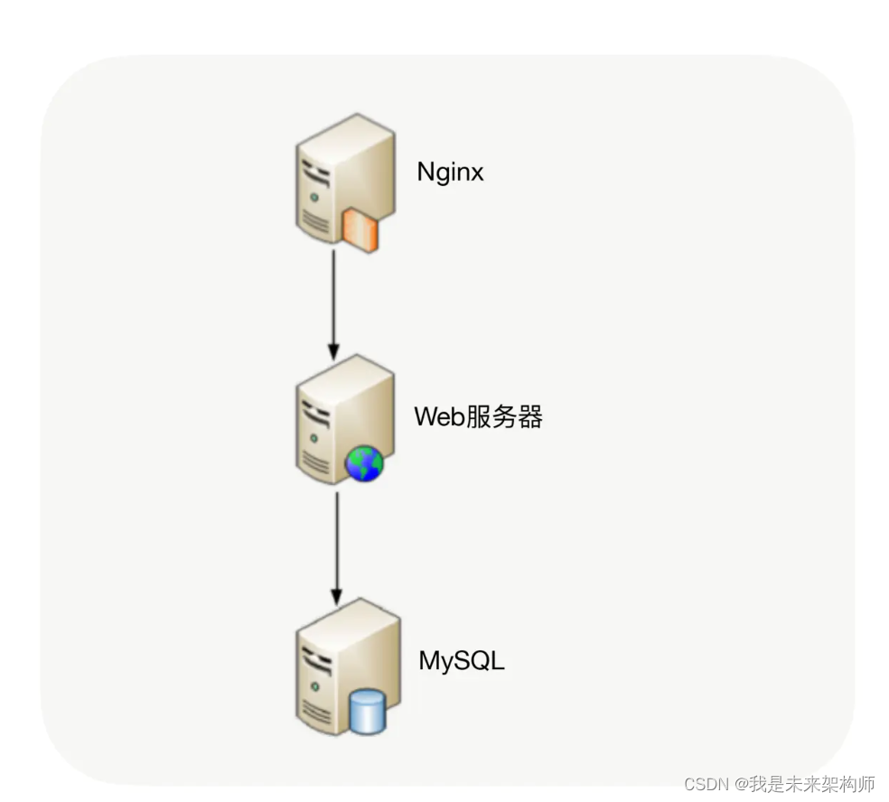 从0学架构01--架构到底是什么？