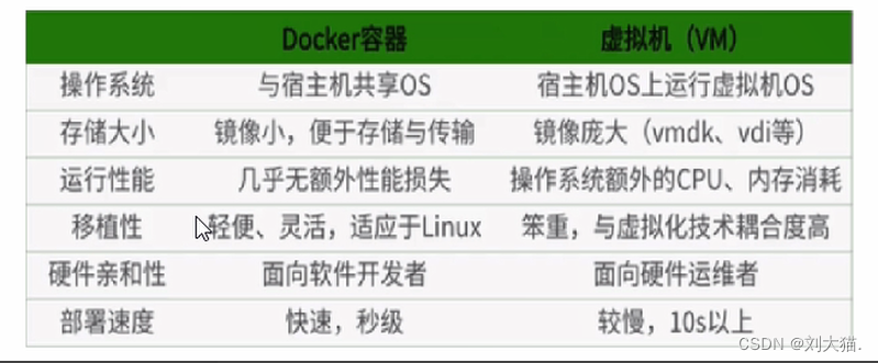 《docker基础篇：2.Docker安装》包括前提说明、Docker的基本组成、Docker平台架构图解(架构版)、安装步骤、阿里云镜像加速、永远的HelloWorld、底层原理