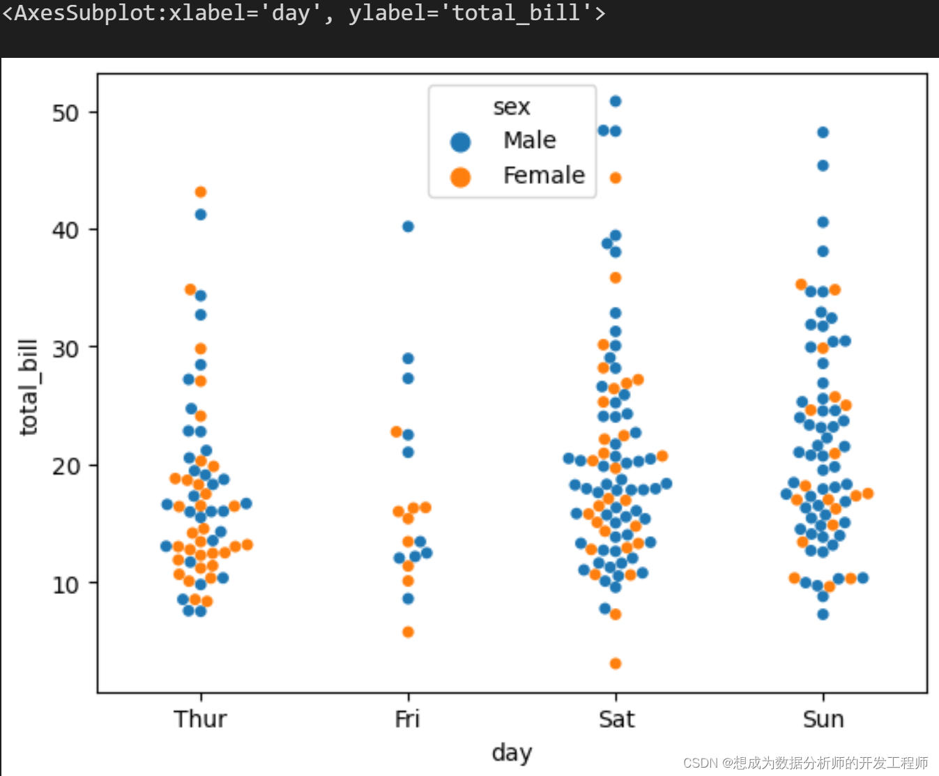 30.seaborn基础入门,一篇文章搞懂常用的seaborn图的使用_seaborn notebook-CSDN博客