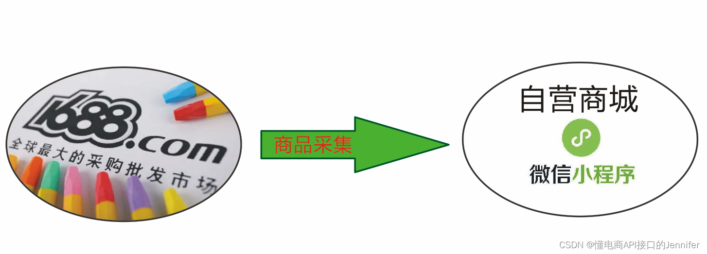 1688往微信小程序自营商城铺货商品采集API接口