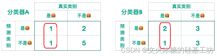 [机器学习与scikit-learn-51]：模型评估-图解分类模型的评估指标（准确率、精确率、召回率）与代码示例