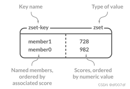 Redis 5 种基本数据类型详解