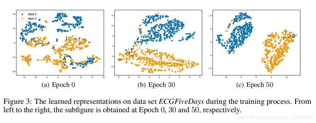 论文笔记 -- Learning Representations for Time Series Clustering