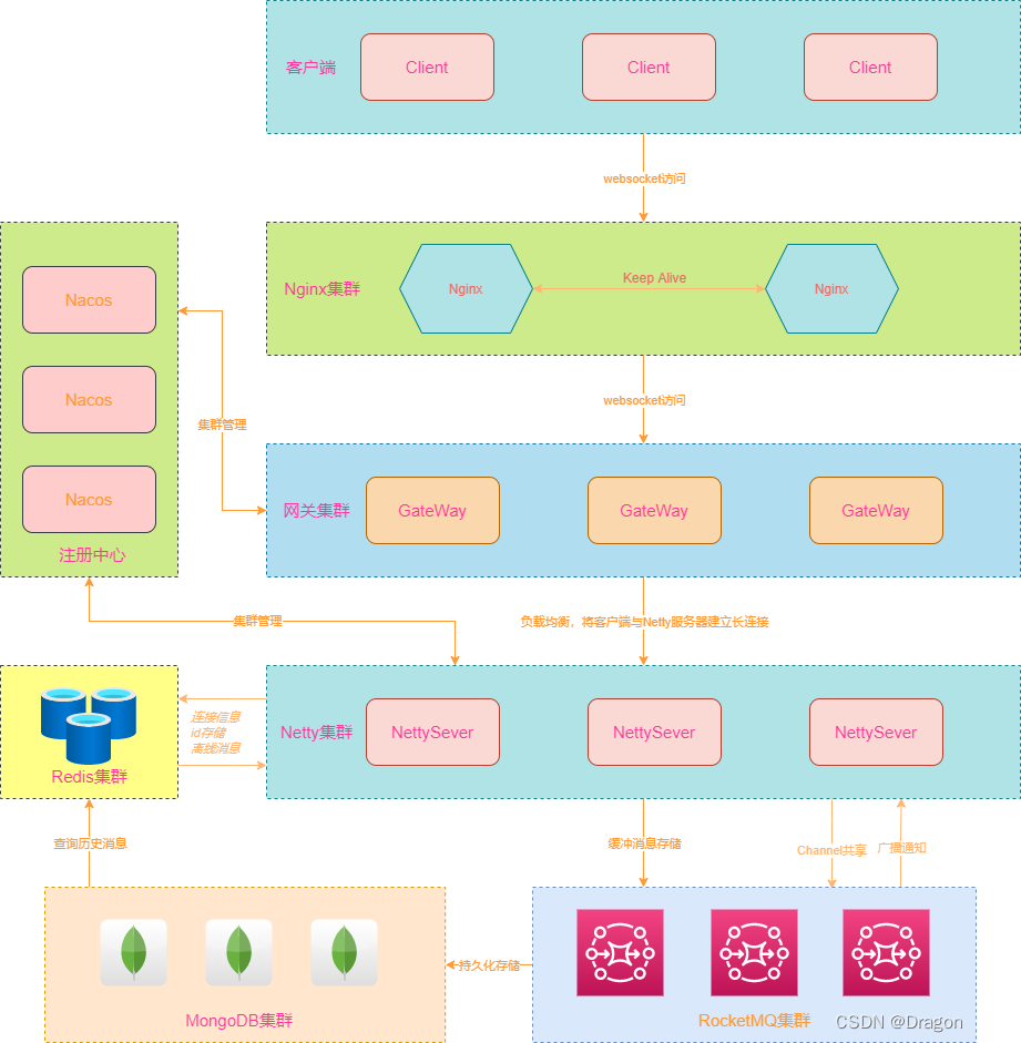 SpringCloud Gateway Netty Websocket实现高性能聊天系统集群方案