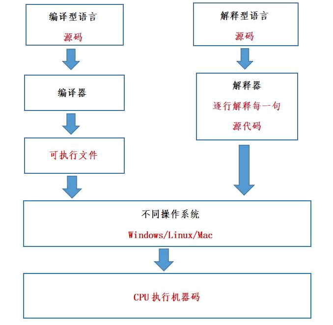 编译型语言与解释型语言的区别