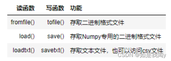 Numpy's main reading and writing functions