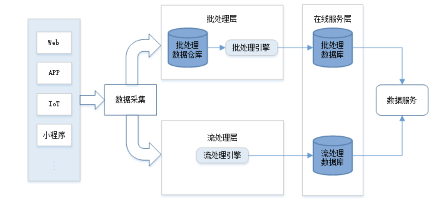 数据仓库建设之数仓架构-CSDN博客
