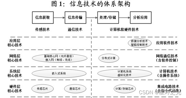 信息<span style='color:red;'>技术</span><span style='color:red;'>内涵</span><span style='color:red;'>及</span>意义