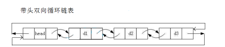 带头双向循环链表