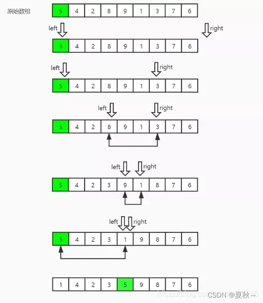 Java 与数据结构（6）：快速排序