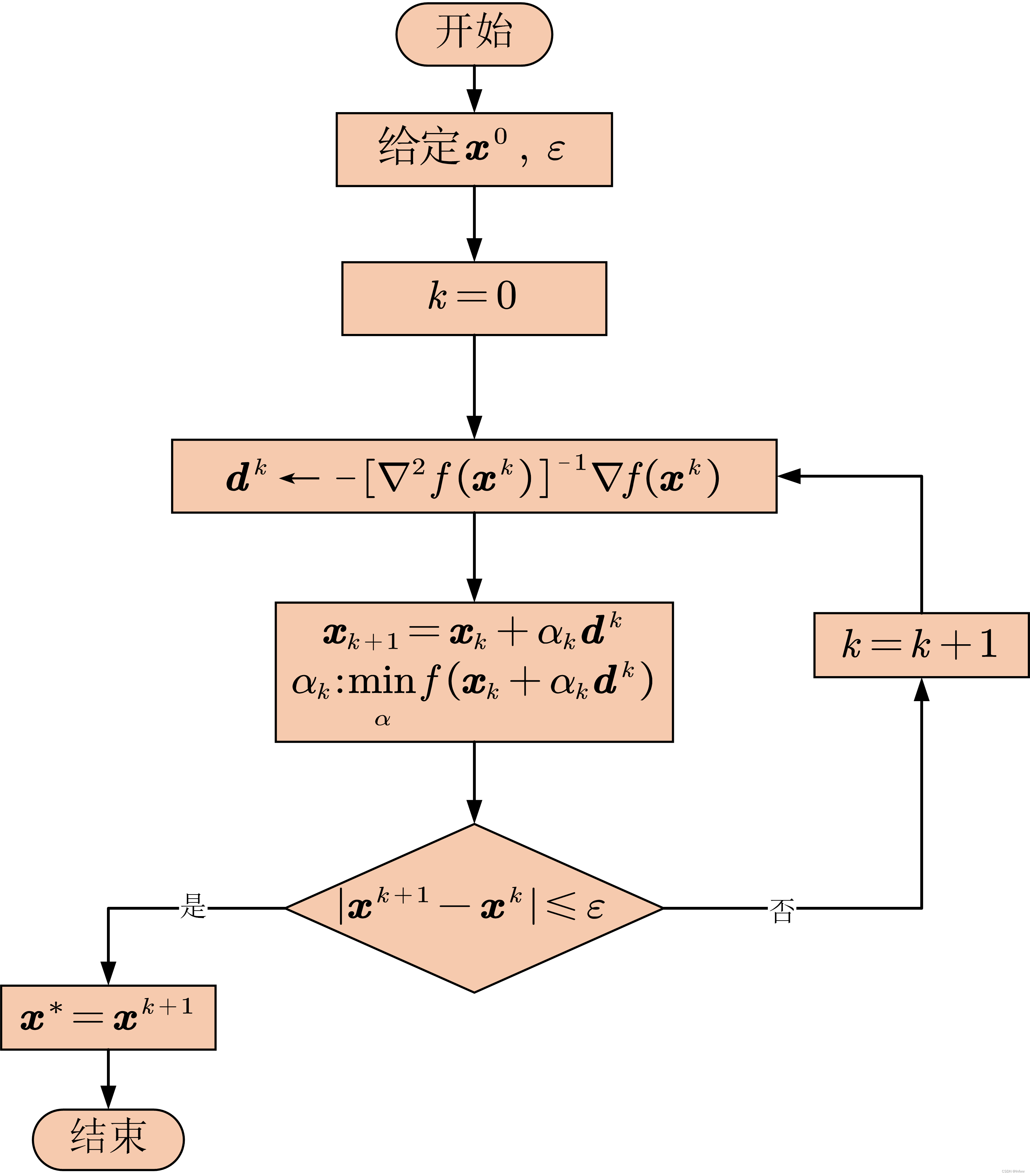 最优化算法】基于【MATLAB】的阻尼牛顿法【Damping Newton Method】_damping改进算法-CSDN博客