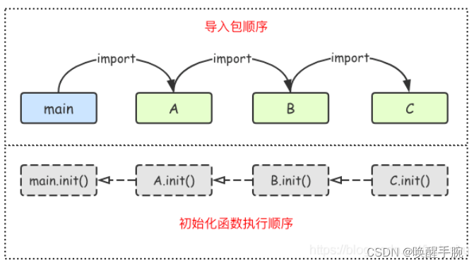 唤醒手腕 Go 语言开发学习笔记（基本简介、环境安装、基础知识）