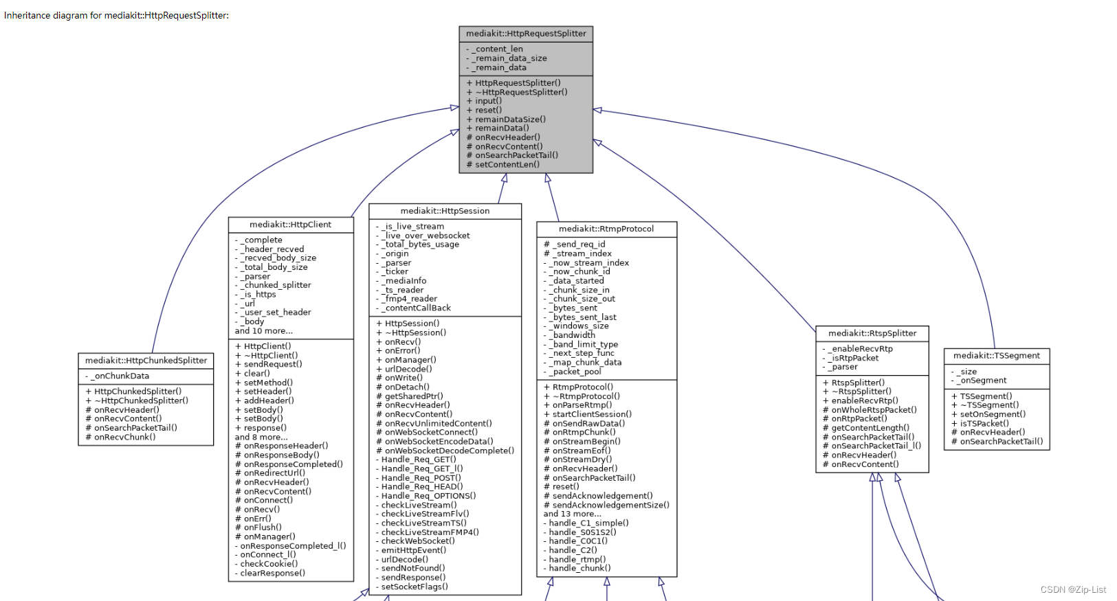 zlMediaKit 10 http相关