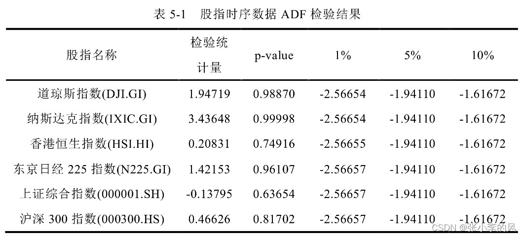 如何使用matlab对时间序列进行ADF检验？|adftest函数（获取不同显著性下的统计结果）