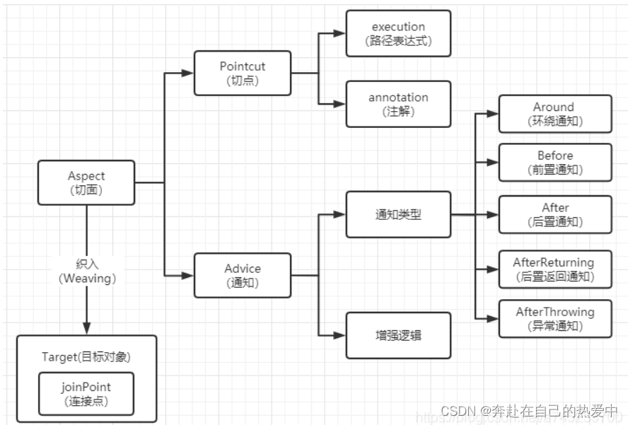 4.6---Spring框架之Spring的AOP理解(复习版本）