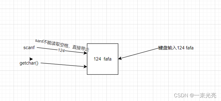 getchar()涉及的缓冲区问题